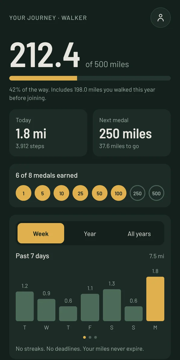 The WalkTrax journey screen showing 212.4 of 500 miles and six of eight medals earned.
